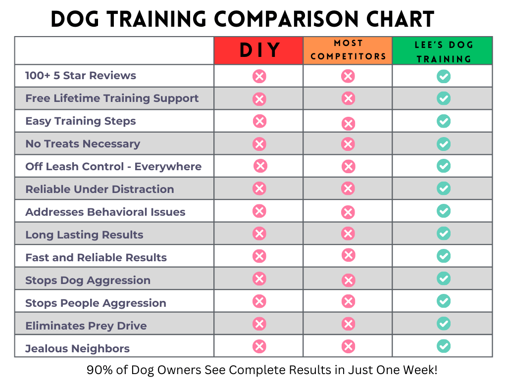 Dog Training Comparison Chart Between DIY Dog Owners and Most Competing Dog Trainers against Lee's Dog Training. Lee's Dog Training showcases supreme elements.